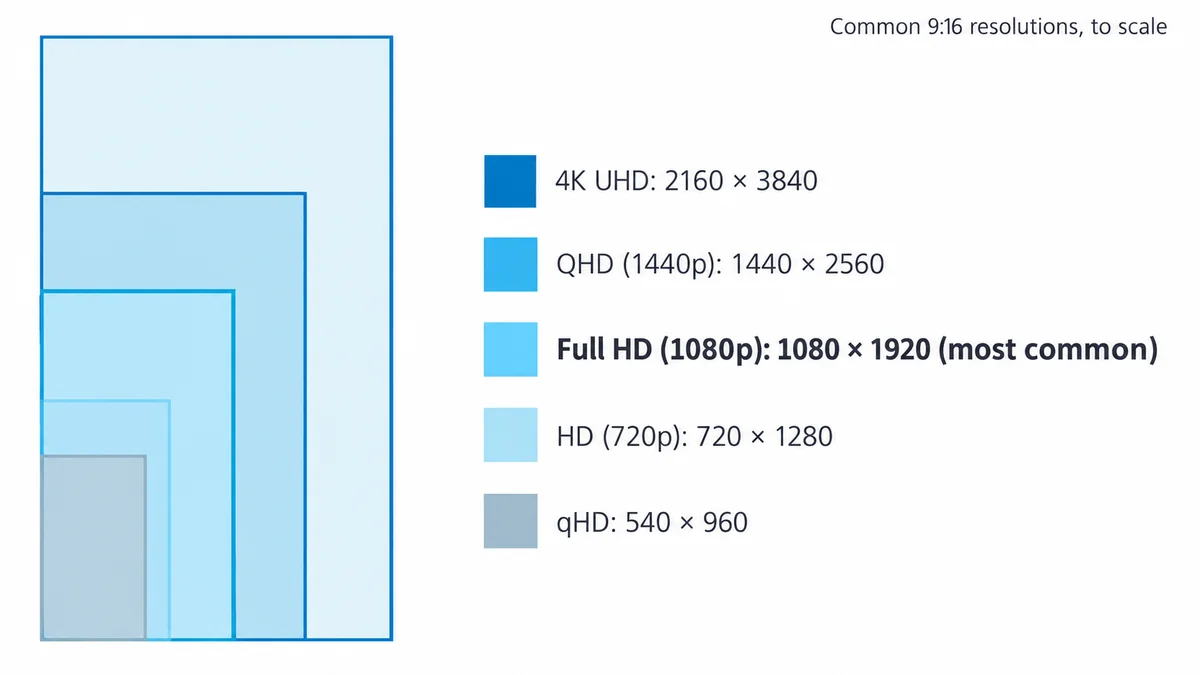 9:16 resolutions from 540 × 960 to 2160 × 3840 compared by size.