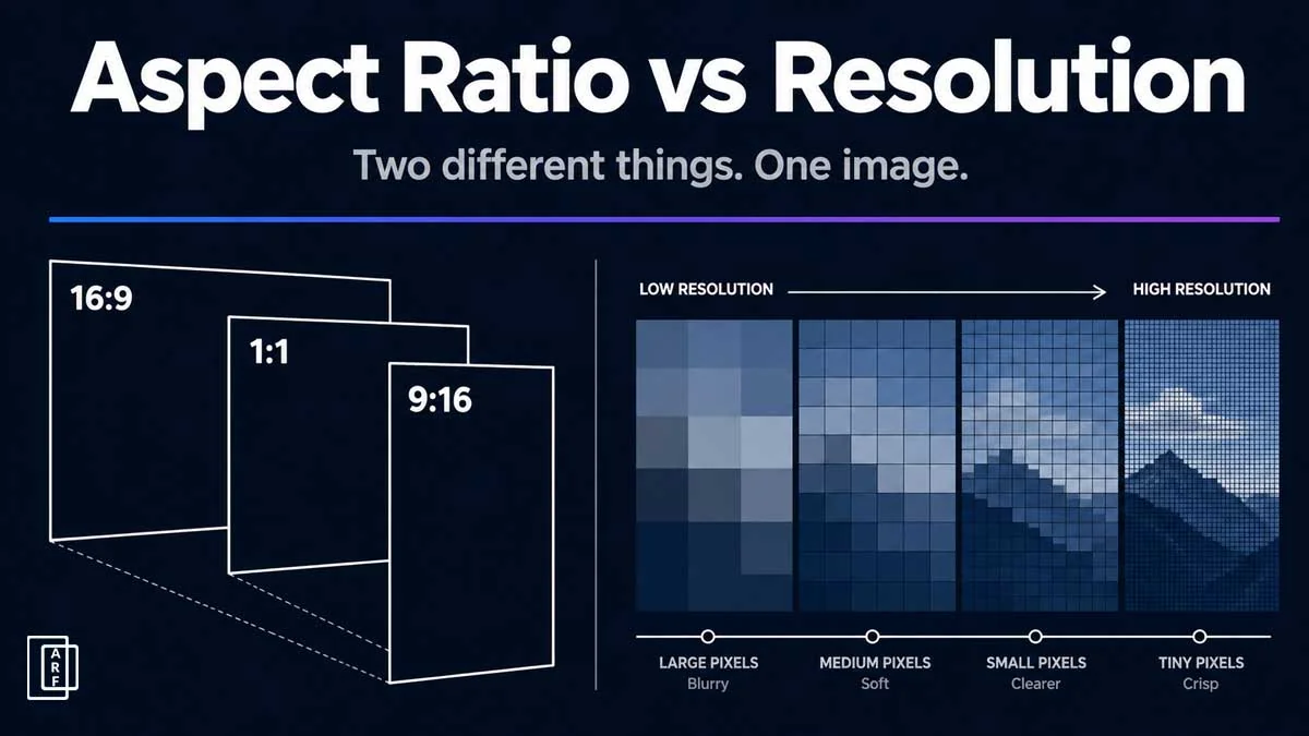 Graphic showing aspect ratio vs resolution with visual examples of frames and pixel grids side by side